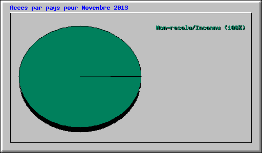 Acces par pays pour Novembre 2013