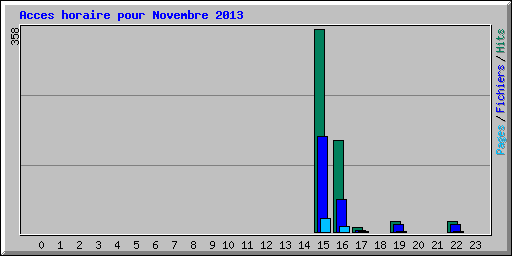Acces horaire pour Novembre 2013