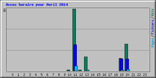 Acces horaire pour Avril 2014