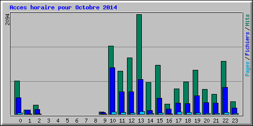 Acces horaire pour Octobre 2014