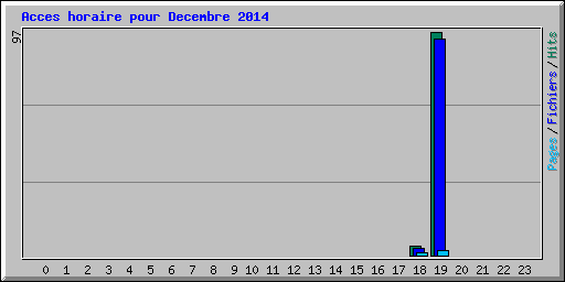 Acces horaire pour Decembre 2014